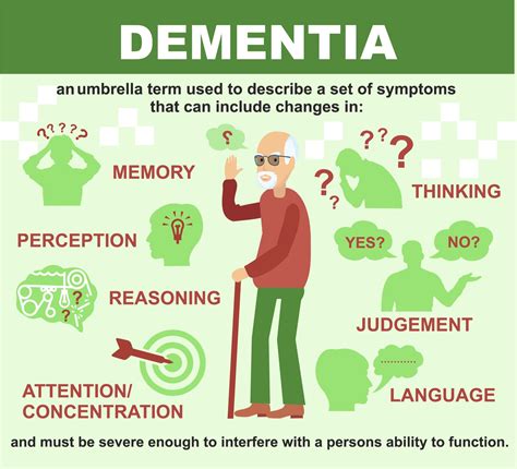 The Burden of Alzheimer’s Disease and dementia symptoms on Senior Living Residents